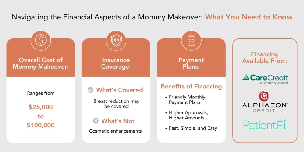 Infographic for financial aspects of a Mommy Makeover